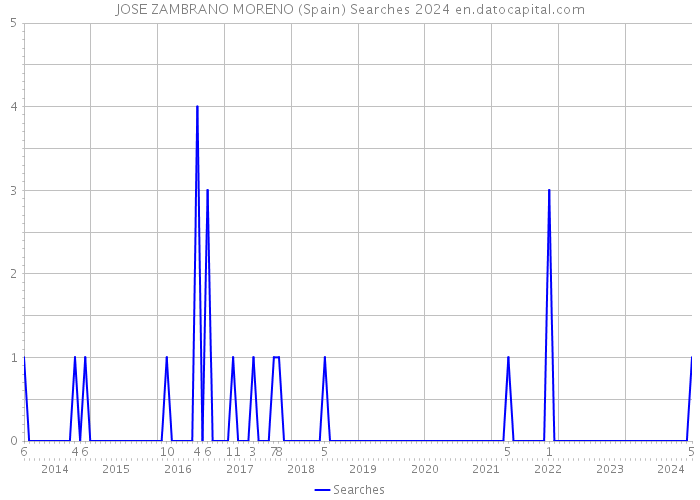 JOSE ZAMBRANO MORENO (Spain) Searches 2024 
