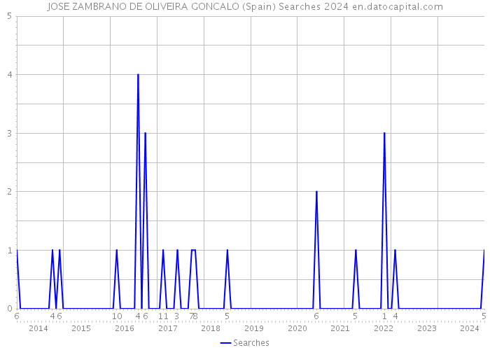 JOSE ZAMBRANO DE OLIVEIRA GONCALO (Spain) Searches 2024 