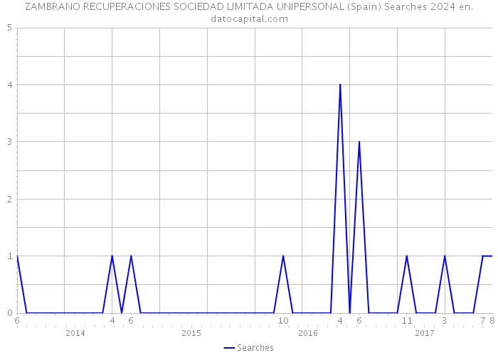 ZAMBRANO RECUPERACIONES SOCIEDAD LIMITADA UNIPERSONAL (Spain) Searches 2024 