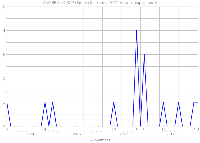 ZAMBRANO SCP (Spain) Searches 2024 