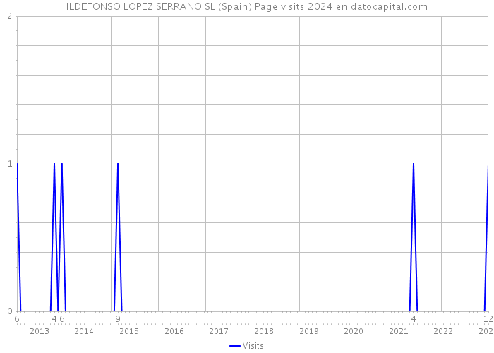 ILDEFONSO LOPEZ SERRANO SL (Spain) Page visits 2024 