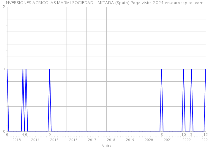 INVERSIONES AGRICOLAS MARMI SOCIEDAD LIMITADA (Spain) Page visits 2024 