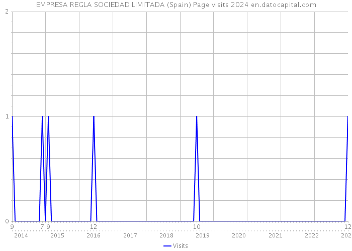 EMPRESA REGLA SOCIEDAD LIMITADA (Spain) Page visits 2024 