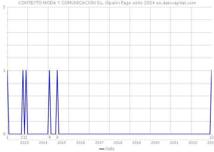 CONTEXTO MODA Y COMUNICACION S.L. (Spain) Page visits 2024 