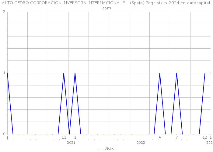 ALTO CEDRO CORPORACION INVERSORA INTERNACIONAL SL. (Spain) Page visits 2024 