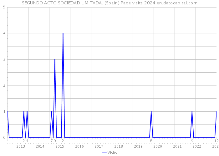 SEGUNDO ACTO SOCIEDAD LIMITADA. (Spain) Page visits 2024 