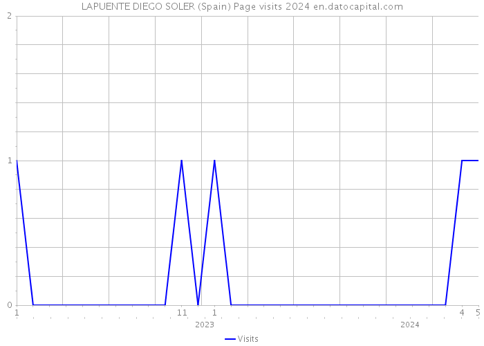 LAPUENTE DIEGO SOLER (Spain) Page visits 2024 