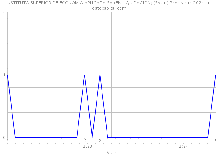 INSTITUTO SUPERIOR DE ECONOMIA APLICADA SA (EN LIQUIDACION) (Spain) Page visits 2024 