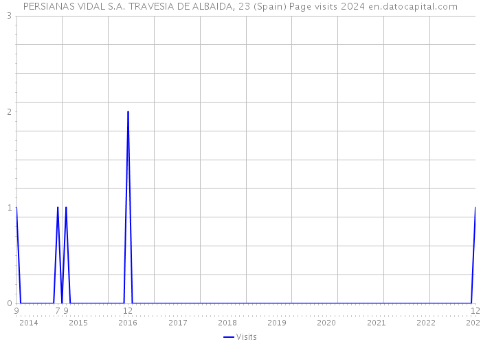 PERSIANAS VIDAL S.A. TRAVESIA DE ALBAIDA, 23 (Spain) Page visits 2024 