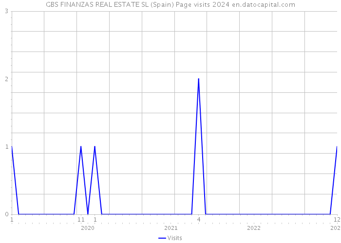 GBS FINANZAS REAL ESTATE SL (Spain) Page visits 2024 