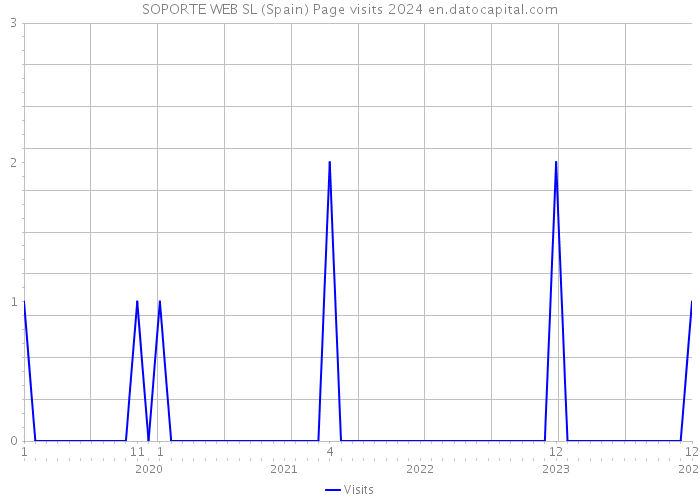 SOPORTE WEB SL (Spain) Page visits 2024 