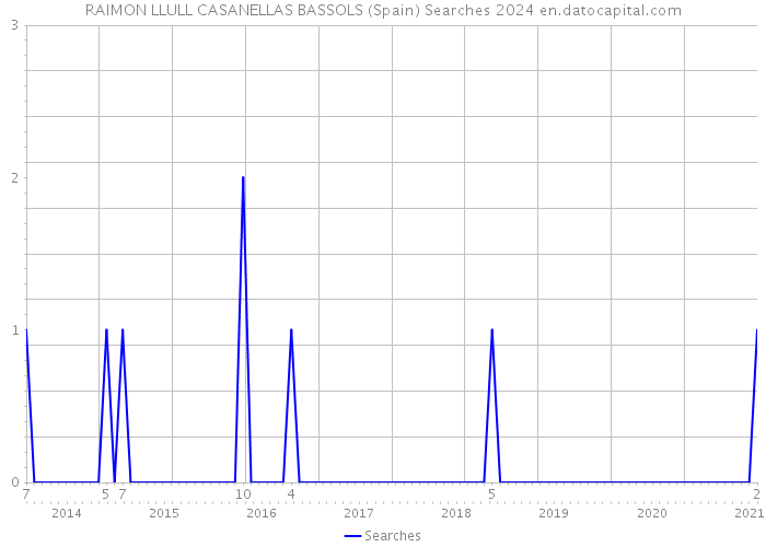 RAIMON LLULL CASANELLAS BASSOLS (Spain) Searches 2024 