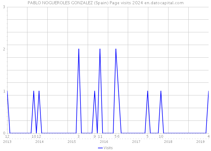PABLO NOGUEROLES GONZALEZ (Spain) Page visits 2024 