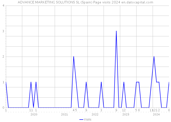 ADVANCE MARKETING SOLUTIONS SL (Spain) Page visits 2024 