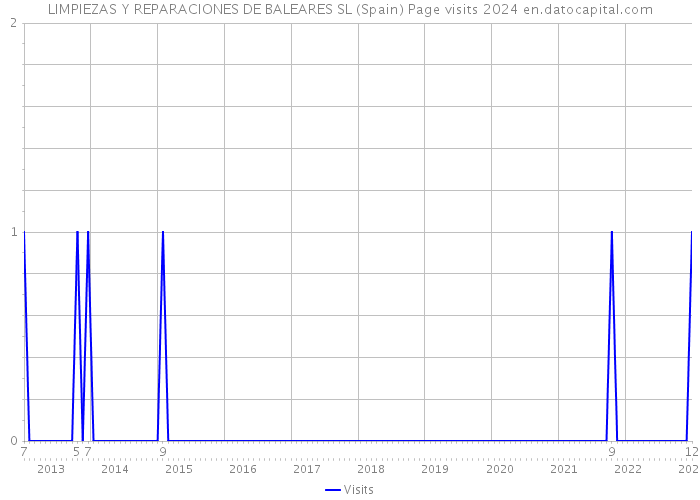 LIMPIEZAS Y REPARACIONES DE BALEARES SL (Spain) Page visits 2024 