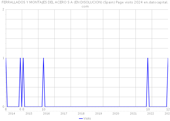 FERRALLADOS Y MONTAJES DEL ACERO S A (EN DISOLUCION) (Spain) Page visits 2024 