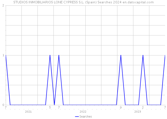 STUDIOS INMOBILIARIOS LONE CYPRESS S.L. (Spain) Searches 2024 