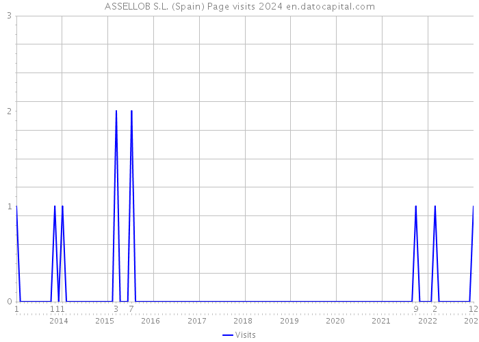 ASSELLOB S.L. (Spain) Page visits 2024 