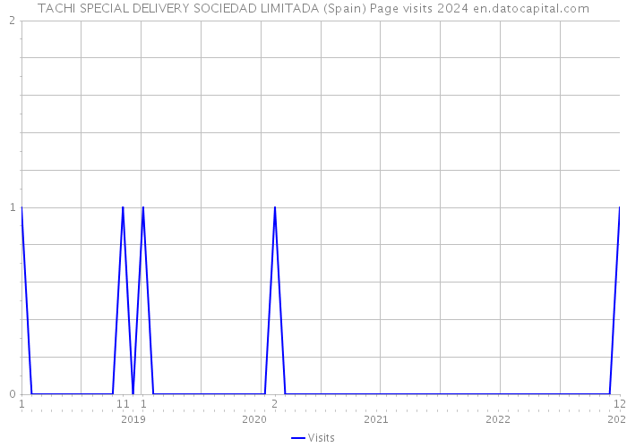 TACHI SPECIAL DELIVERY SOCIEDAD LIMITADA (Spain) Page visits 2024 