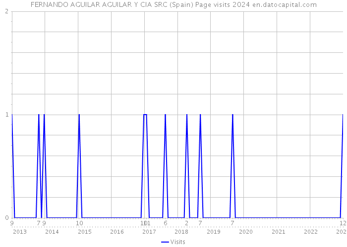 FERNANDO AGUILAR AGUILAR Y CIA SRC (Spain) Page visits 2024 