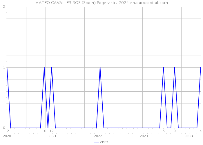 MATEO CAVALLER ROS (Spain) Page visits 2024 