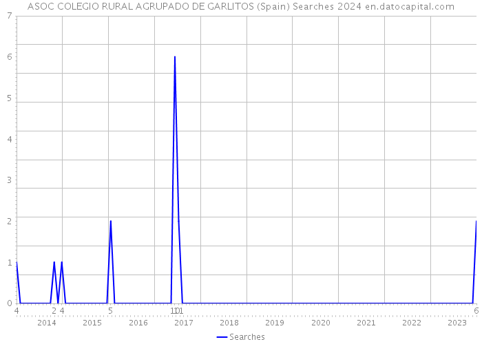 ASOC COLEGIO RURAL AGRUPADO DE GARLITOS (Spain) Searches 2024 