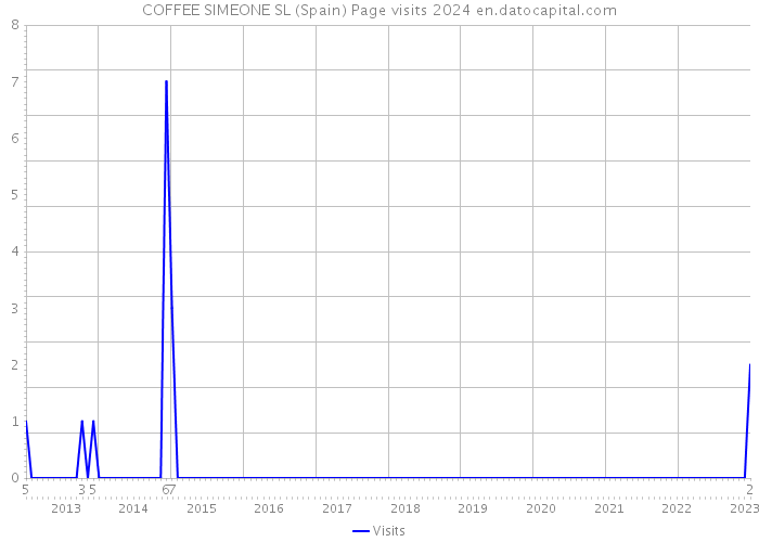 COFFEE SIMEONE SL (Spain) Page visits 2024 