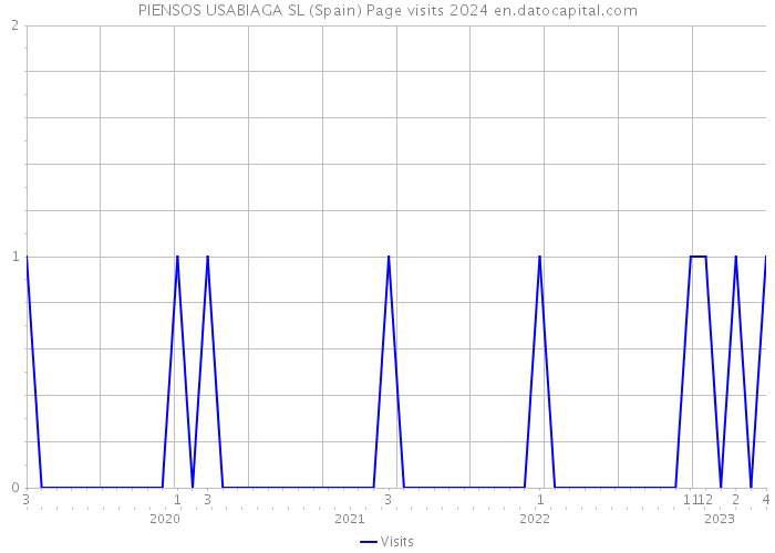 PIENSOS USABIAGA SL (Spain) Page visits 2024 