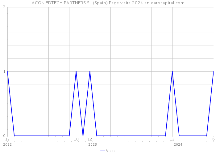 ACON EDTECH PARTNERS SL (Spain) Page visits 2024 