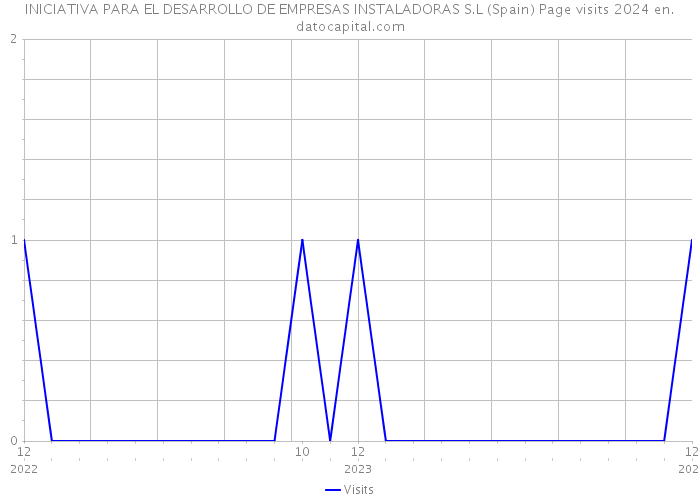 INICIATIVA PARA EL DESARROLLO DE EMPRESAS INSTALADORAS S.L (Spain) Page visits 2024 