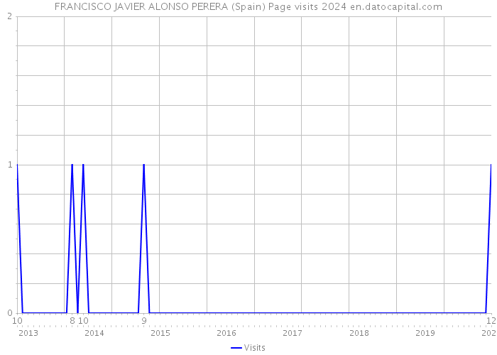 FRANCISCO JAVIER ALONSO PERERA (Spain) Page visits 2024 