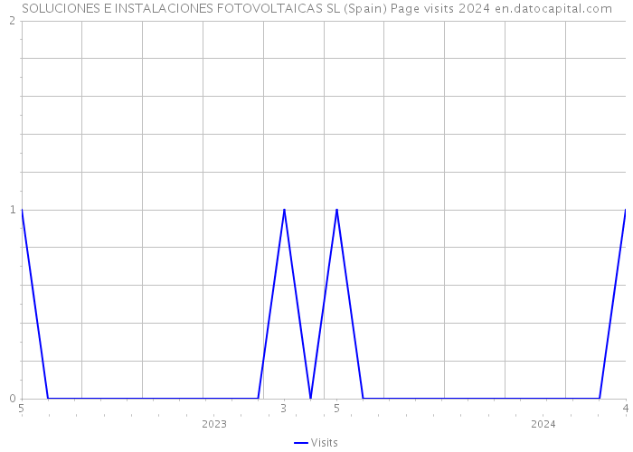 SOLUCIONES E INSTALACIONES FOTOVOLTAICAS SL (Spain) Page visits 2024 