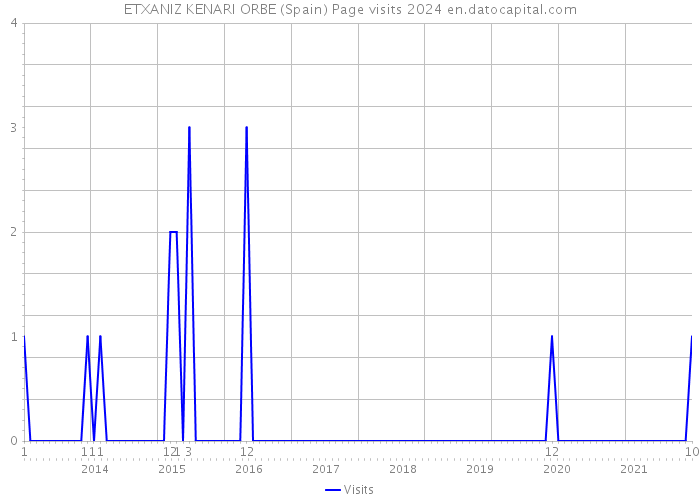 ETXANIZ KENARI ORBE (Spain) Page visits 2024 