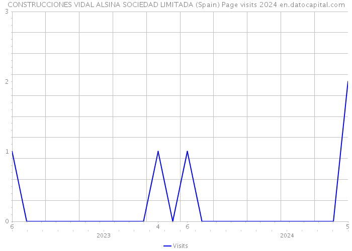 CONSTRUCCIONES VIDAL ALSINA SOCIEDAD LIMITADA (Spain) Page visits 2024 