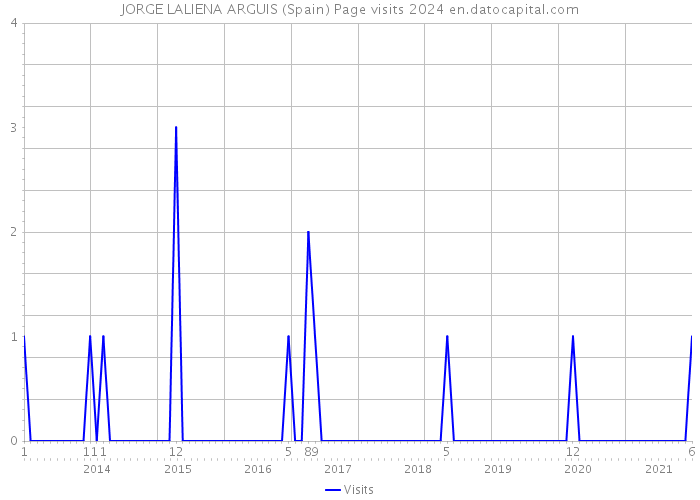 JORGE LALIENA ARGUIS (Spain) Page visits 2024 