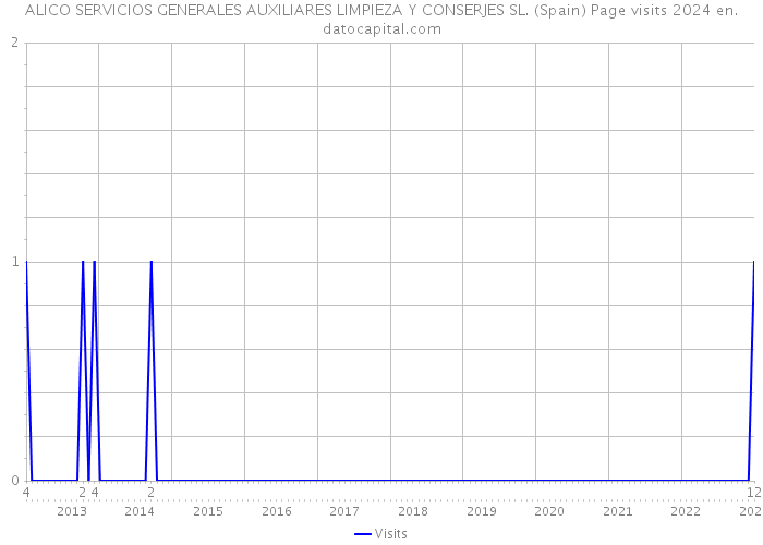 ALICO SERVICIOS GENERALES AUXILIARES LIMPIEZA Y CONSERJES SL. (Spain) Page visits 2024 