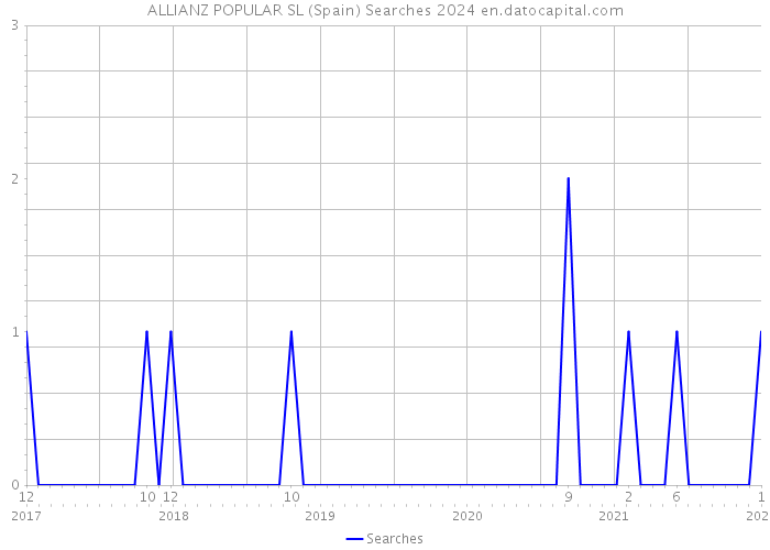 ALLIANZ POPULAR SL (Spain) Searches 2024 