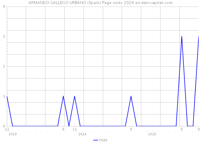 ARMANDO GALLEGO URBANO (Spain) Page visits 2024 