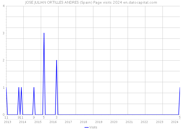 JOSE JULIAN ORTILLES ANDRES (Spain) Page visits 2024 