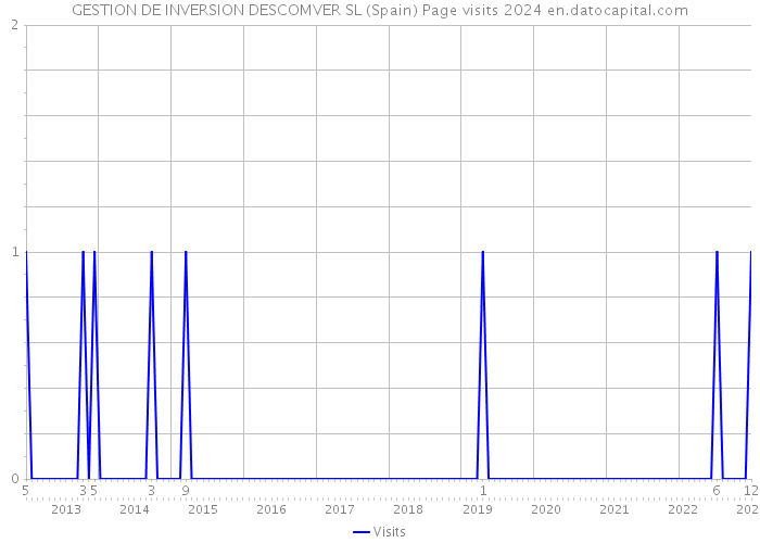 GESTION DE INVERSION DESCOMVER SL (Spain) Page visits 2024 