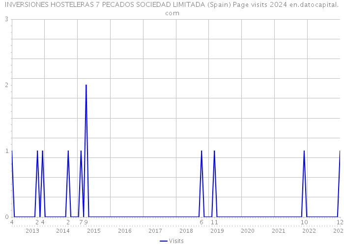 INVERSIONES HOSTELERAS 7 PECADOS SOCIEDAD LIMITADA (Spain) Page visits 2024 