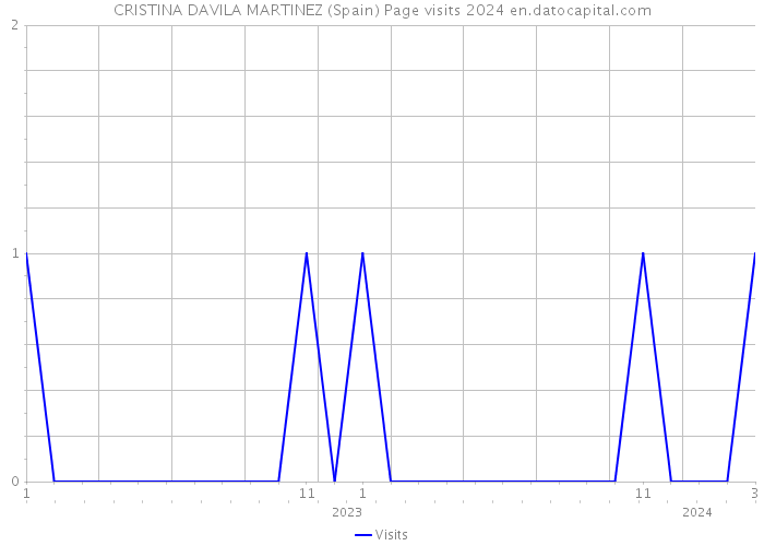 CRISTINA DAVILA MARTINEZ (Spain) Page visits 2024 