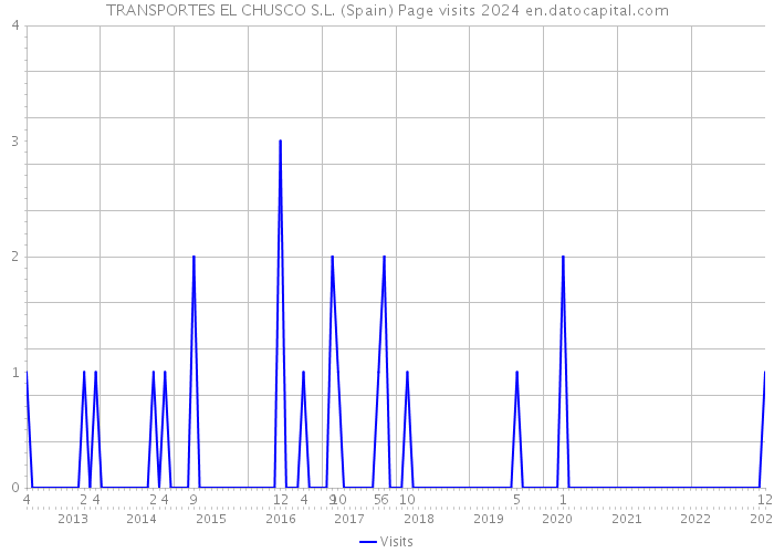 TRANSPORTES EL CHUSCO S.L. (Spain) Page visits 2024 
