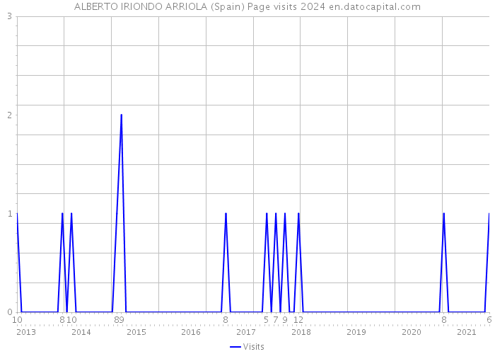 ALBERTO IRIONDO ARRIOLA (Spain) Page visits 2024 