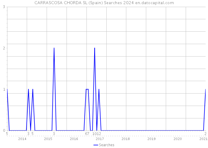 CARRASCOSA CHORDA SL (Spain) Searches 2024 