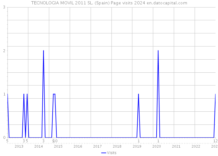 TECNOLOGIA MOVIL 2011 SL. (Spain) Page visits 2024 