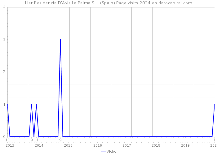 Llar Residencia D'Avis La Palma S.L. (Spain) Page visits 2024 