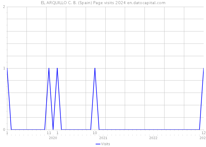 EL ARQUILLO C. B. (Spain) Page visits 2024 
