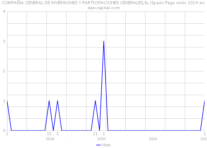 COMPAÑIA GENERAL DE INVERSIONES Y PARTICIPACIONES GENERALES,SL (Spain) Page visits 2024 