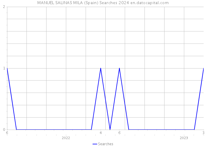 MANUEL SALINAS MILA (Spain) Searches 2024 